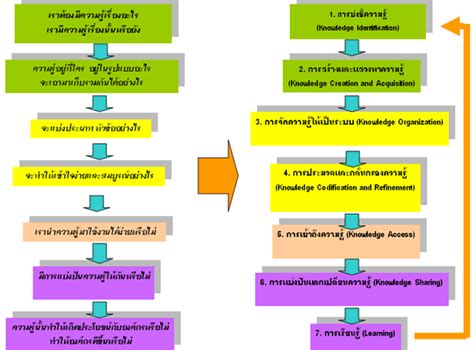 กระบวนการจัดการ Look